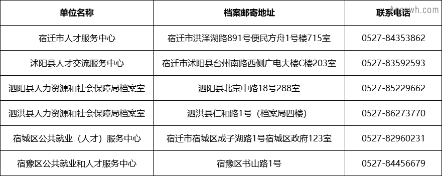 宿迁市毕业生档案接收地址